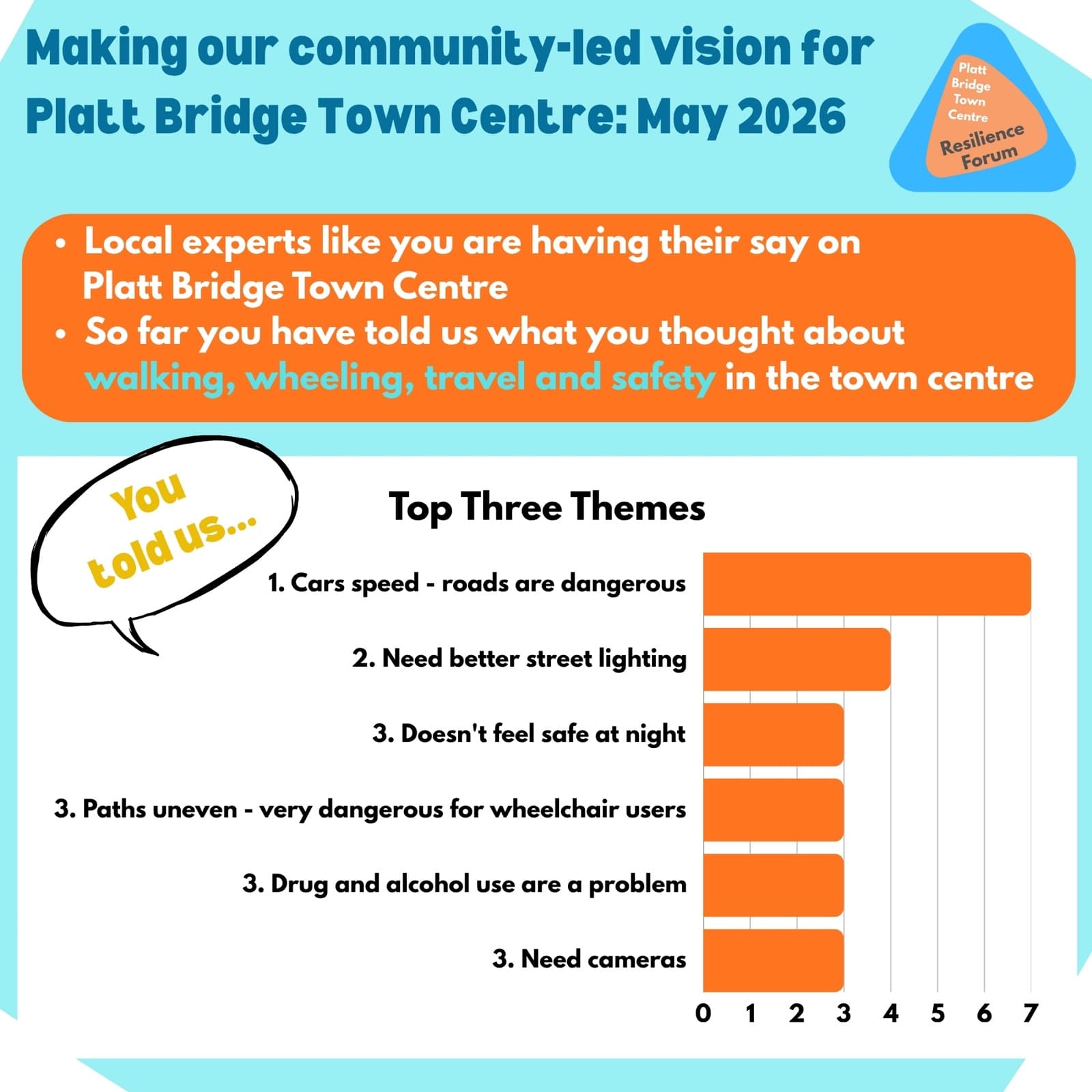 Infographic: Making our community-led vision for Platt Bridge Town Centre, May 2026. What residents said about walking, wheeling, travel and safety — top three themes, scored: 1. Cars speed and roads are dangerous (7). 2. Need better street lighting (4). 3. Doesn’t feel safe at night, paths are uneven and very dangerous for wheelchair users, drug and alcohol use are a problem, and need cameras (3 each).