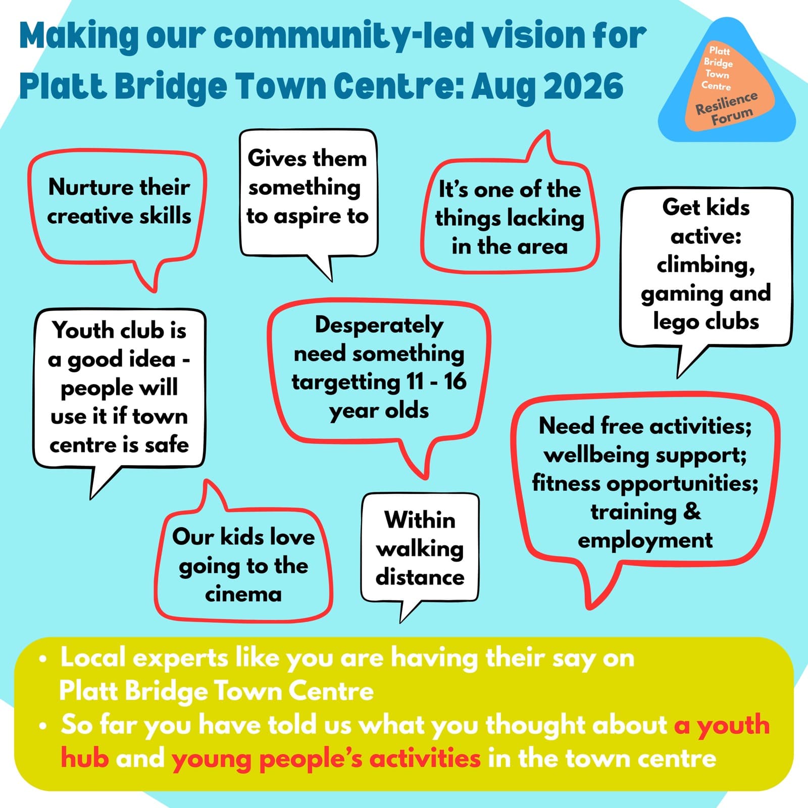 Infographic of resident quotes on a youth hub in Platt Bridge Town Centre, August 2026: “Nurture their creative skills.” “Gives them something to aspire to.” “It’s one of the things lacking in the area.” “Get kids active: climbing, gaming and lego clubs.” “Youth club is a good idea — people will use it if town centre is safe.” “Desperately need something targetting 11–16 year olds.” “Our kids love going to the cinema.” “Within walking distance.” “Need free activities; wellbeing support; fitness opportunities; training and employment.”
